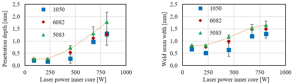 Figure 2: Influence of the laser power of the fiber core on weld depth (left) and weld width (right) for three different aluminum alloys.