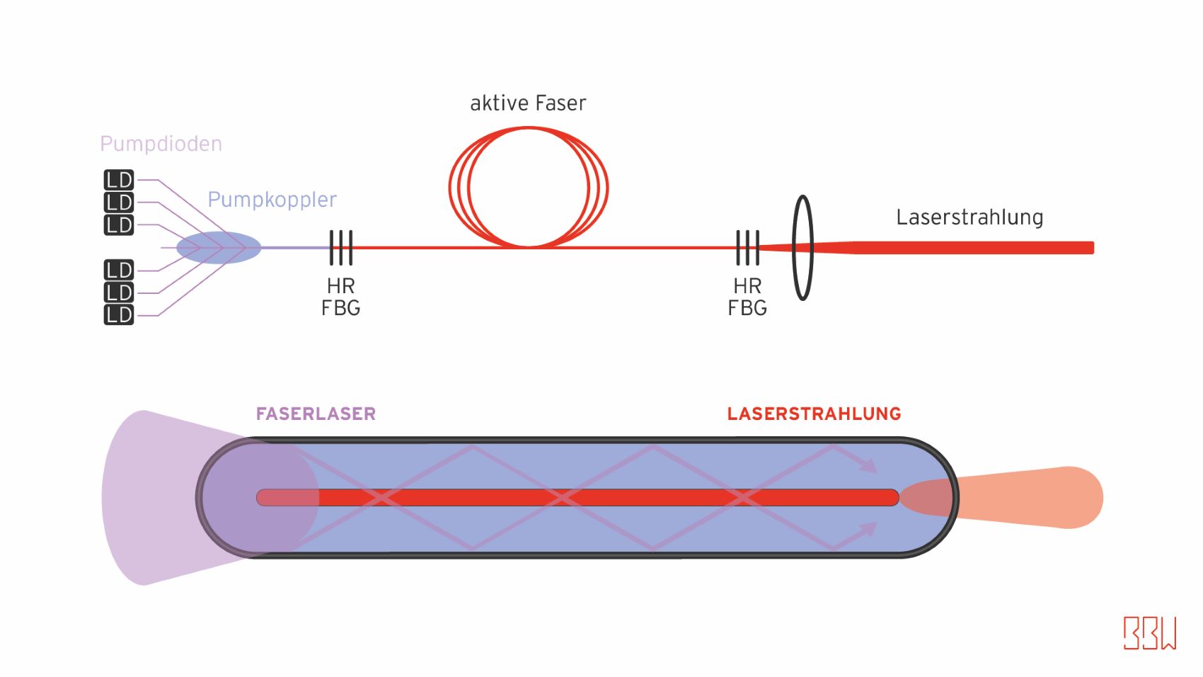 Structure of a fiber laser resonator