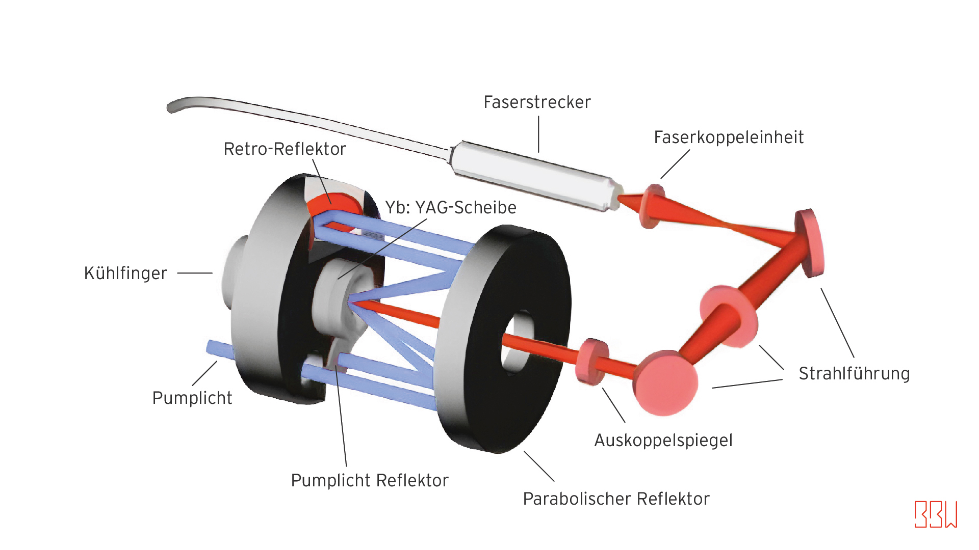 Structure of a disk laser resonator