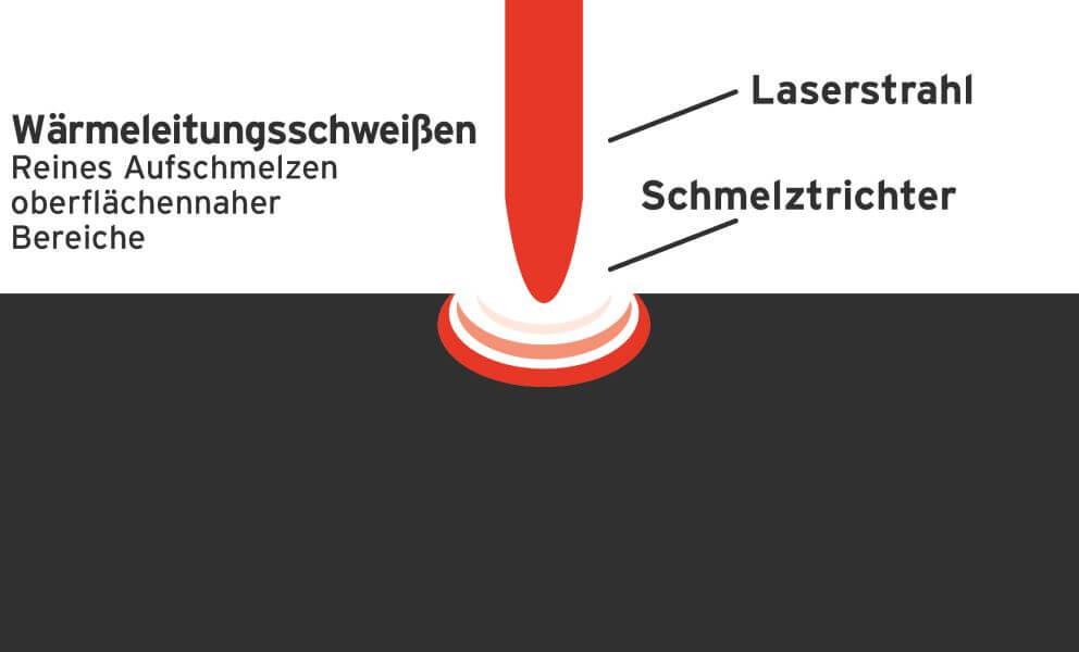 Laserschweißen - Grundlage Wärmeleitungsschweißen