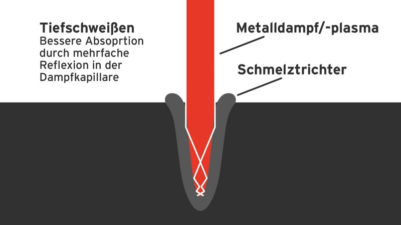 Deep penetration welding