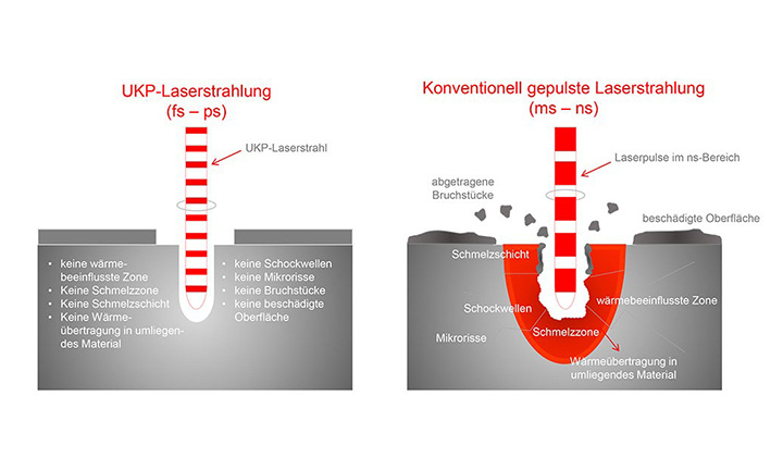 Vergleich UKP-Abtragsprozess & Bohrprozess mit konventionell gepulster Laserstrahlung