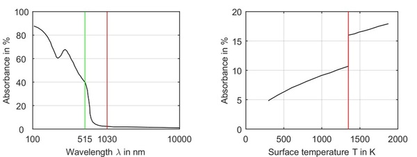 Kupferschweißen: Relative Absorption von reinem Kupfer in Abhängigkeit zur Wellenlänge (links) und Oberflächentemperatur (rechts) bei infraroter Wellenlänge.