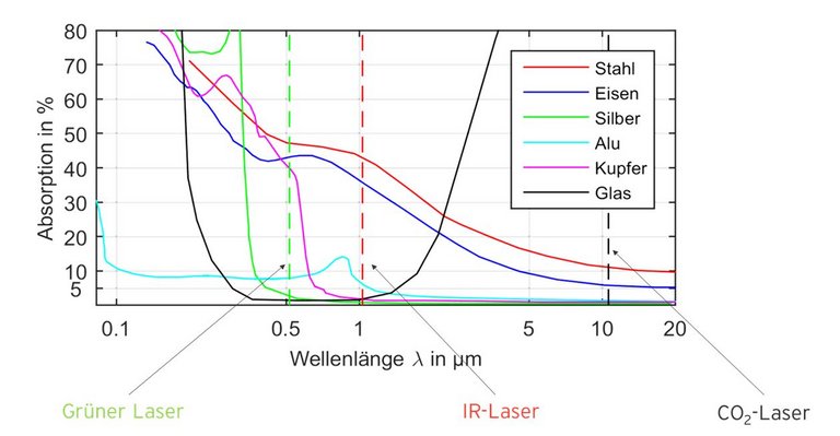 Absorptionsverhalten ausgewählter Metalle in Abhängigkeit der Wellenlänge Absorptionsverhalten ausgewählter Metalle in Abhängigkeit der Wellenlänge