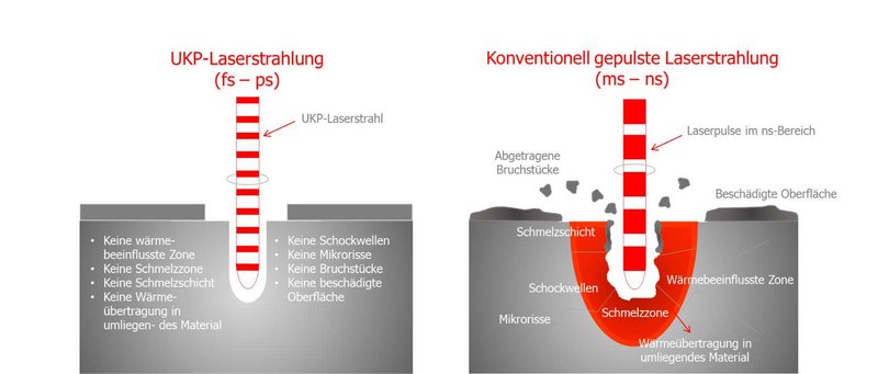 Kurzpulslaser für präzise Metallbearbeitung