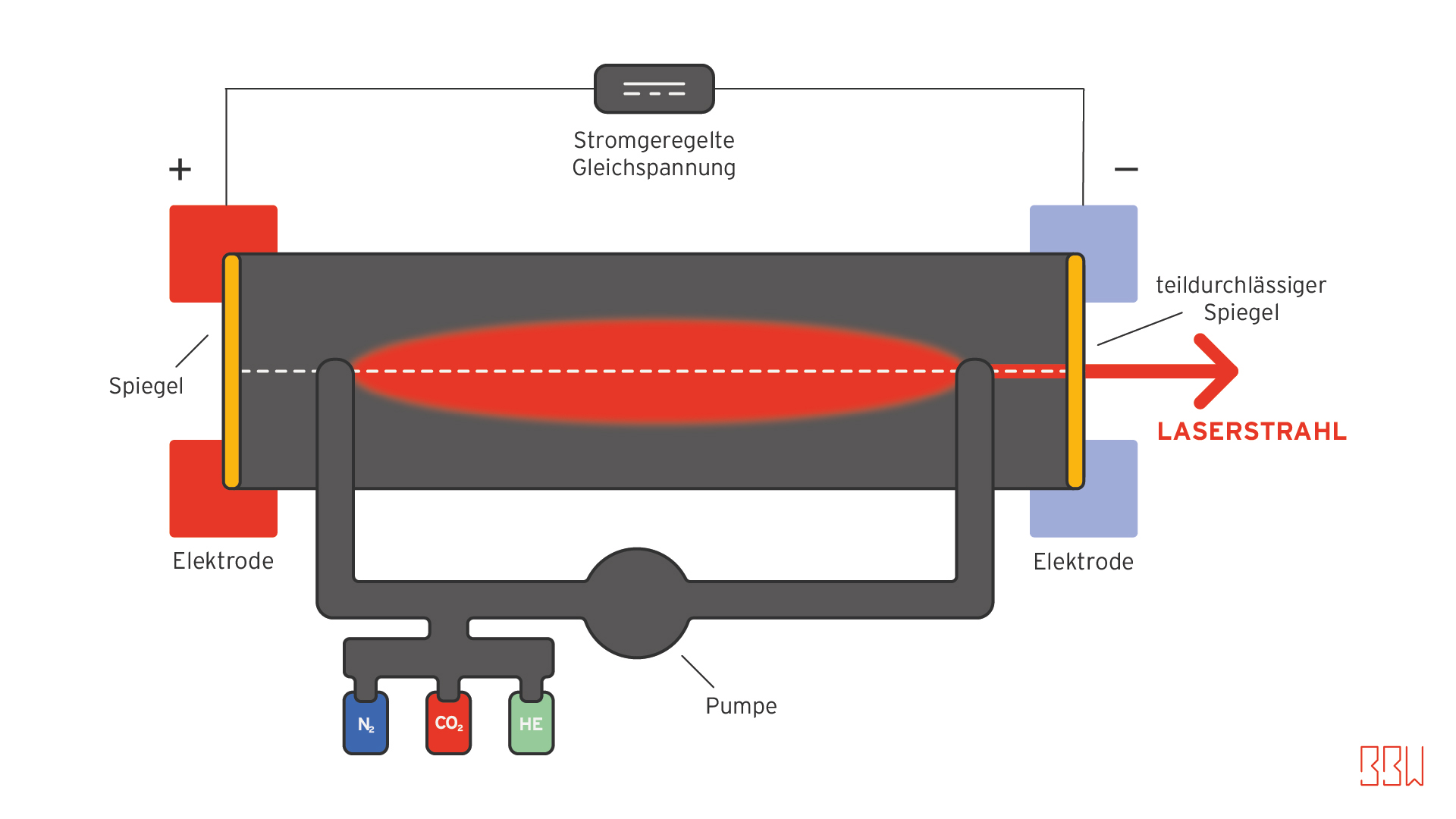 Aufbau eines Gaslaser-Resonators