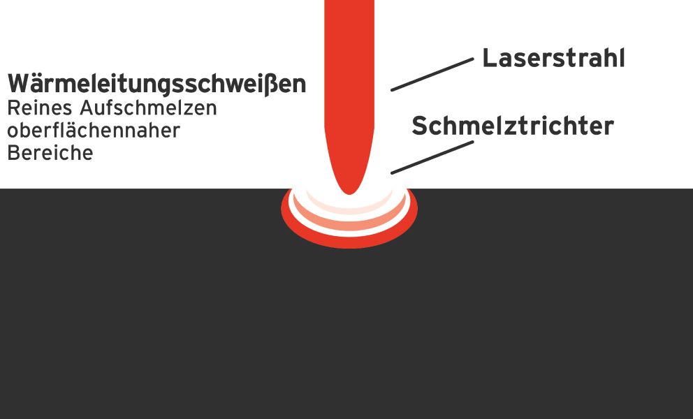 BBW Lasertechnik Laserschweißen Wärmeleitungsschweißen