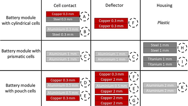 Werkstoff- und Materialdickenkombination der zu verbindenden Komponenten bei der Batteriemodulherstellung