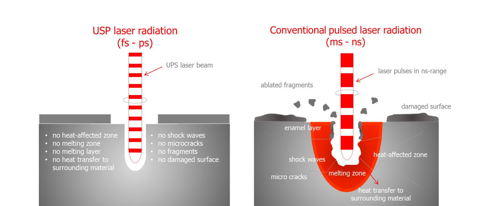 Innovative processing option with ultrashort pulse laser